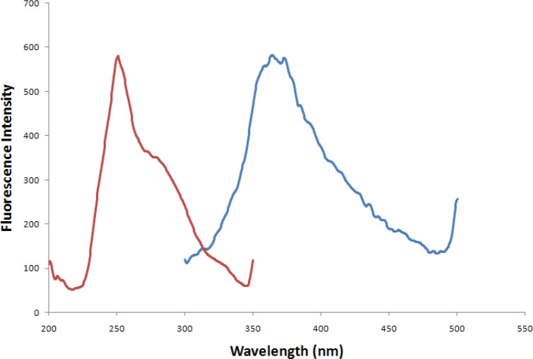 Excitation (Red line) and emission (Blue line) spectra of IBP