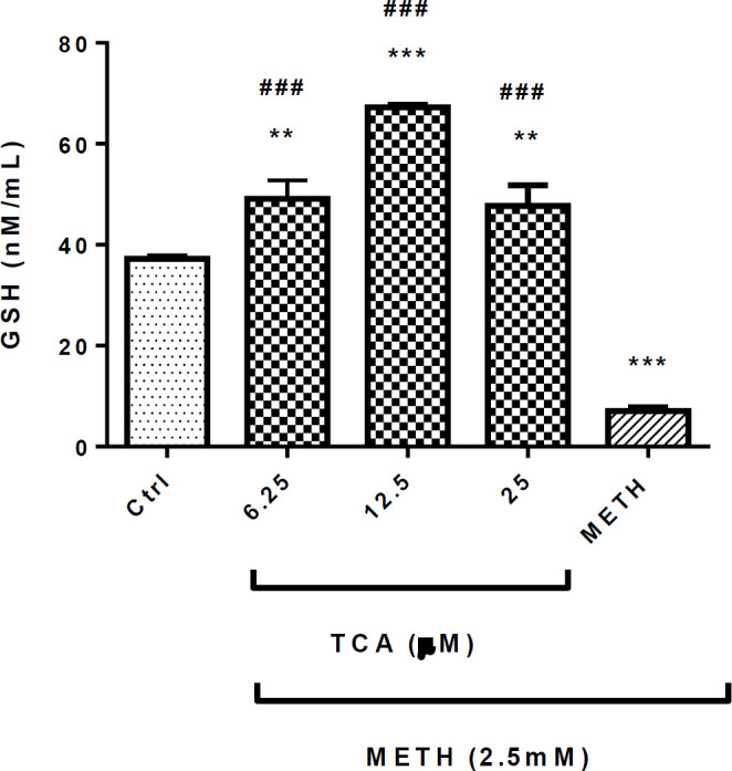 Effect of TCA on METH-decreased GSH generation. Cell viability was assessed by MTT assay. PC12 cells were treated with TCA (12.5 and 25 µM) for 24 h in the presence or absence of METH (2.5 mM). Data are expressed as the mean ± SEM of six separate experiments. ***P < 0.001 and **P < 0.01vs. control, ###P < 0.001 vs. METH treated cells
