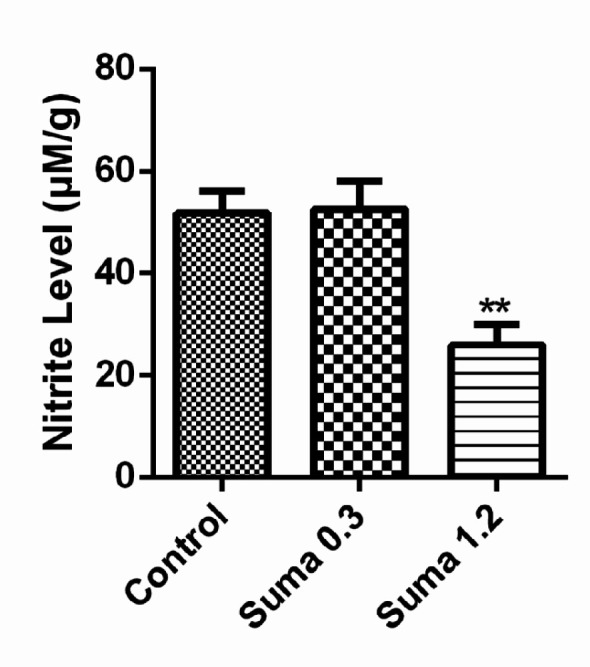 Effect of sumatriptan on prefrontal cortex (PFC) nitrite levels of mice. Data are expressed as mean ± S.E.M. for 4 mices, analyzed by one-way ANOVA followed by Tukey's post-hoc test. **P ≤ 0.01 compared to control group
