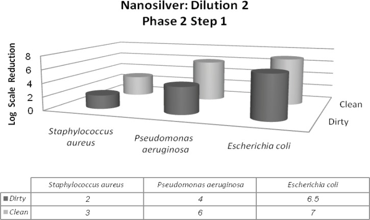 Reduction in the 107 inoculum for the three bacterial strains after exposure to the second dilution of nanosilver for 5 min followed by 48 h incubation at 37°C (phase 2, step 1).