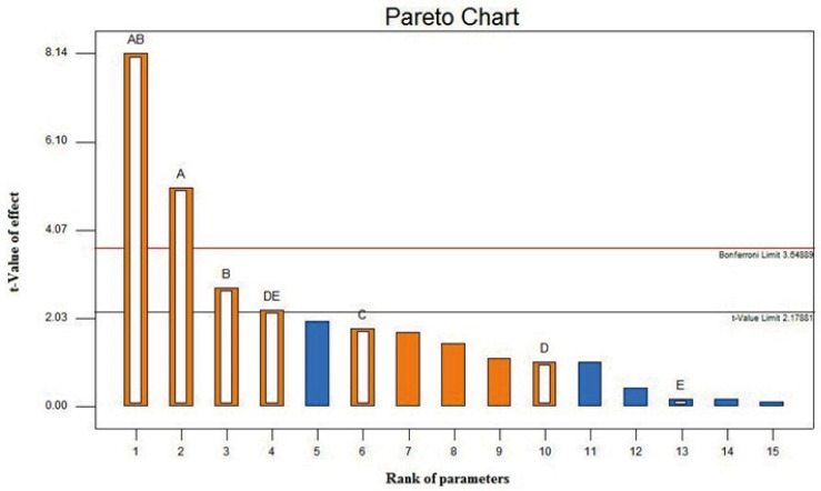 Pareto chart of dA at 95% confidence interval. A, B, C, D and E are concentration, pH, temperature, feed rate and gas atomizing flow rate respectively.