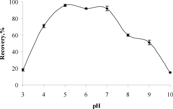 The pH effects on recoveries of aluminum(III) (n=3).