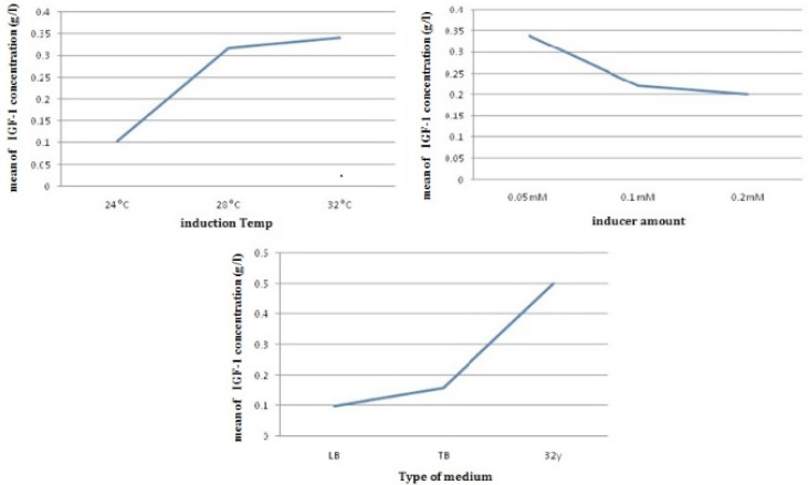 The average effect of induction temperature, inducer amount and type of medium on rhIGF-1 concentration (g/L) in batch cultures of E.oli Origami (B/DE3).