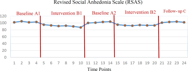 Distribution of Social Anhedonia scores during the 5 evaluation stages
