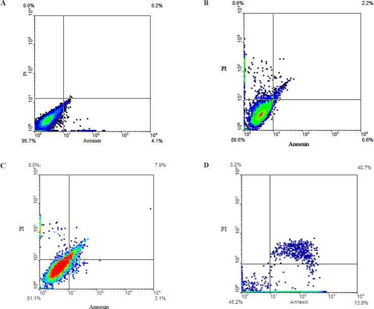 Comparing apoptosis induction through cisplatin (2.5 μg/mL), Ag-NPs (2 μg/mL) and both of Ag-NPs-C and cisplatin