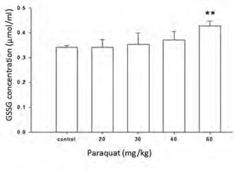 Effect of different doses of paraquat on the oxidized glutathione quantity of rat plasma. All data are given as mean ± SEM; n = 6. ** Significantly different when compared with control