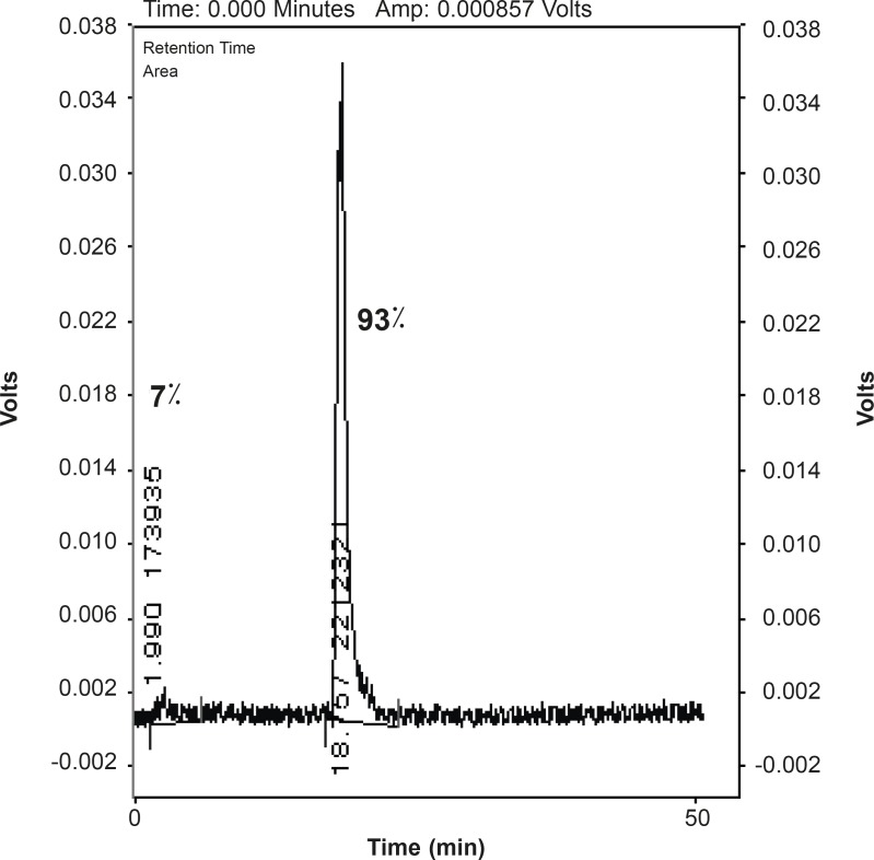 HPLC chromatogram of [67Ga] AATS solution on a reversed phase column using acetonitrile + 0.1%TFA/water + 0.1% TFA, 90:10.