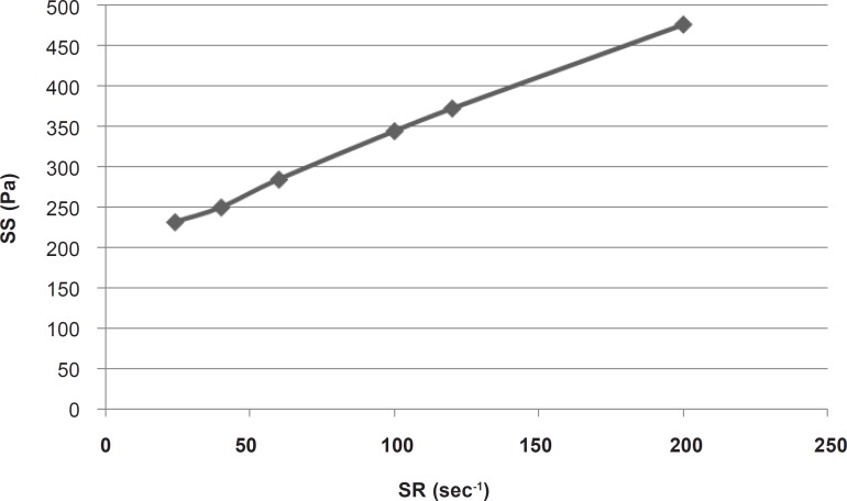 Linear part of the rheogram of α-tocopherol liposomal gel. SR : Shear Rate; SS: Shear Stress.