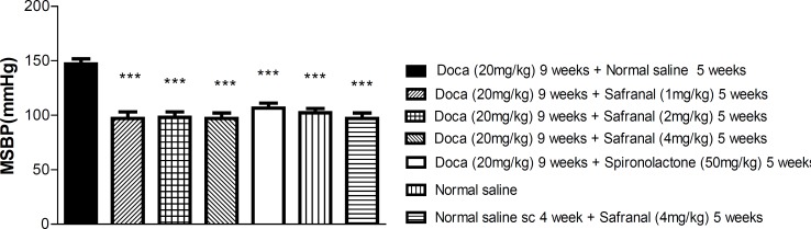 Mean systolic blood pressure (MSBP) in response to various doses of safranal in normotensive and hypertensive rats at the end of nine weeks. Each value is the mean ± SEM of six experiments. One-way ANOVA, Tukey Krumer, ***P< 0.001vs DOCA plus normal saline treated rats.