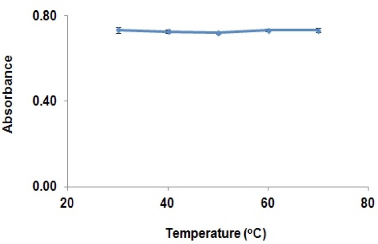Effect of temperature on completion of GBP derivatization (absorbance of derivatised GBP in the solution at various temperatures (30 to 70oC)).