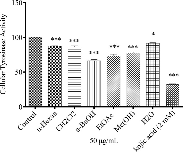 Effect of N. sintenisii extracts on cellular tyrosinase in B16F10 murine melanoma cells. After incubation of B16F10 melanoma cells with concentration 50 µg/mL of different N. sintenisii extracts for 48 h, cellular tyrosinase activity was assessed as described in ‘‘Materials and Methods’’ Results were expressed as percentages relative to control, and are presented as mean ± SD of triplicate samples. Statistically significant difference between extract-treated cells and control **(P < 0.01) and ***(P < 0.001