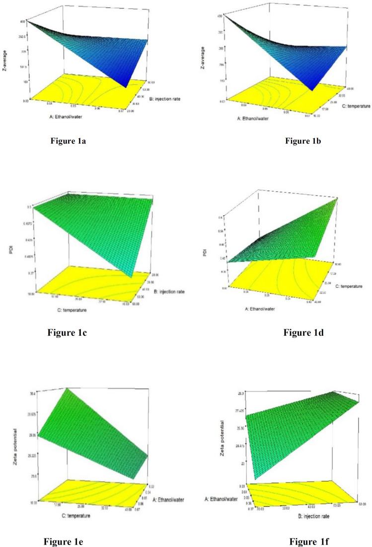 Some 3-D graphs of interaction between effective parameters
