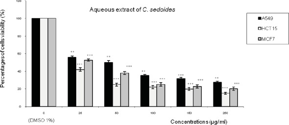 Effect of the aqueous extract of Cystoseira sedoides (AQ-Csed) on the viability of three human tumor cells lines (A549: lung cell carcinoma; HCT15: colon cell carcinoma and MCF7: breast adenocarcinoma). Expressed as (%) of cell viability to the control.