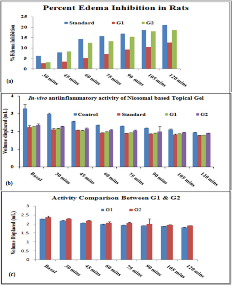 Comparison plots representing in-vivo studies: Percent edema Inhibition and anti-inflammatory activity in animal groups for Ibuprofen loaded niosomal gel system (G1 and G2).