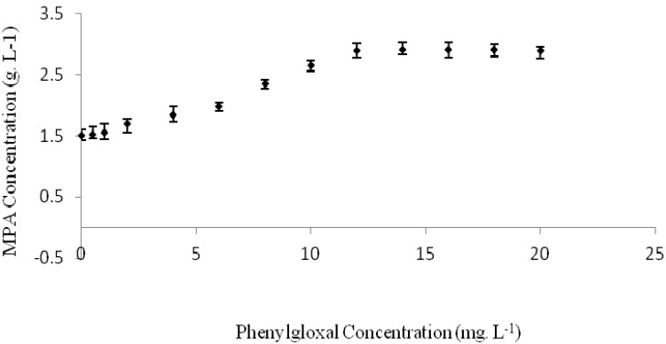 Effects of phenylglyoxal on MPA production by Penicilliumbrevi-compactum ATCC16024 at 24 °C and pH=6 with 200 rpm agitation speed in a rotary shaker for 300 h incubation time