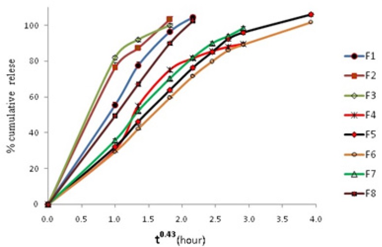 Cumulative amount thymol release from different microparticle formulations vs t0.43