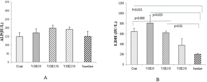 Effect of Viola odorata extract on CEA level. A: CEA in the serum of treated and control group. B: Correlations between CEA level and tumor size. VOE 250, 150, 50: Viola odorata extract in different concentration (250, 150 and 50 mg/kg b.w), Cont: control group, (R): Pearson correlation coefficient, (n = 5