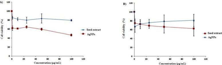 Cytotoxicity assay – cell viability of A) HT-29 and B) MCF-7 cells exposed to different concentrations of biosynthesized AgNPs
