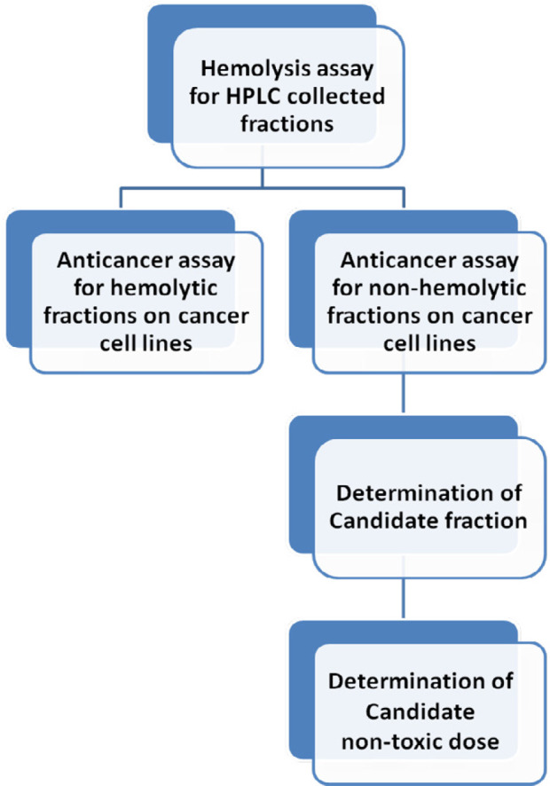 Demonstration of classified goals to reaching a non-hemolytic non-toxic anticancer fraction