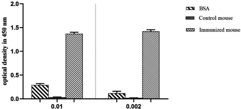 ELISA analysis of mice immune response. Immunized mouse (injected with D-EC3 protein) and control mouse (injected with PBS) sera (1: 100 and 1:500 dilution). ELISA was performed using 2 μg/mL of the purified D-EC3 protein and 2 μg /mL BSA
