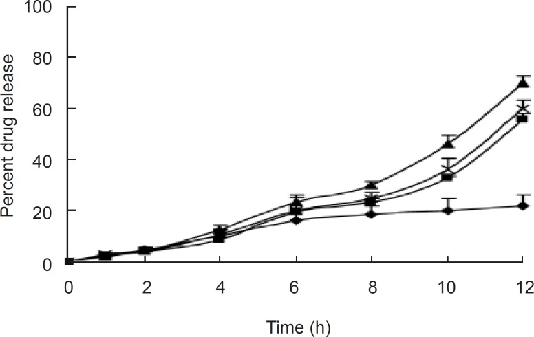 Effect of pH on release from the optimized formulations pH of the dissolution medium: ♦, 1.2; ■, 6.8; ▲, 7.0; ×, 7.4