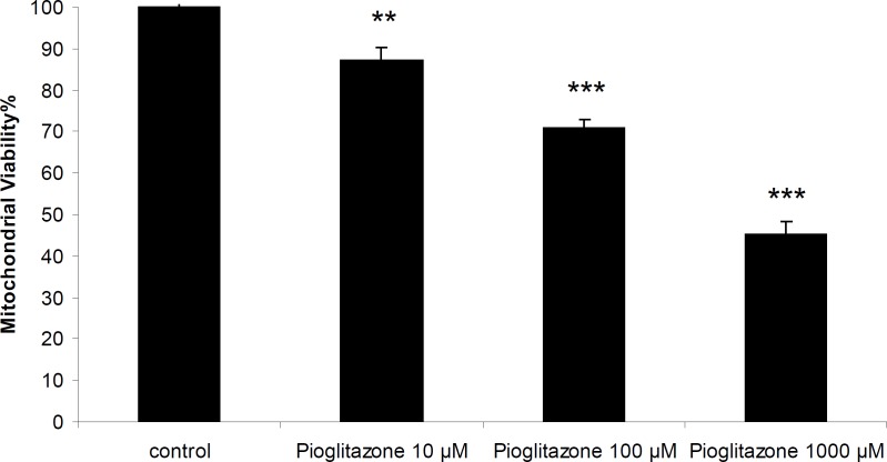 Mitochondrial viability in the presence of different concentrations of pioglitazone.