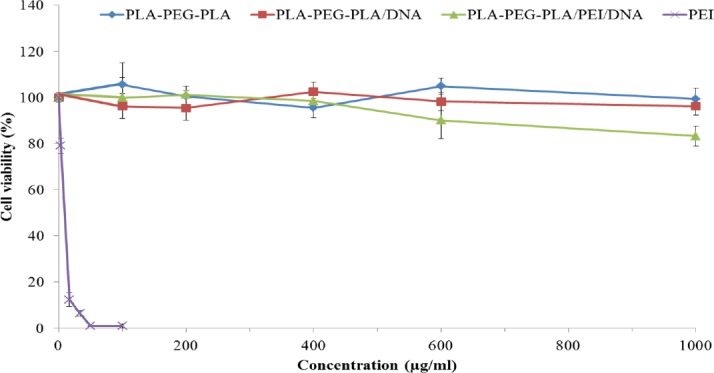 Toxicity of PEI, PLA-PEG-PLA copolymer, PLA-PEG-PLA/DNA and PLA-PEG-PLA/PEI/DNA nanoparticles at mass ratio of PEI: (PLA-PEG-PLA) (w/w %) of 15:300 on MCF-7 cells (Error bars show ± SD, n = 3)