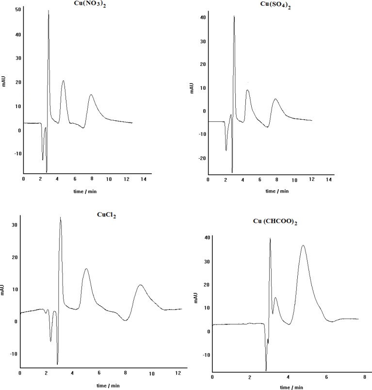 The effect of copper salt kind on the enantioseparation of propranolol by ligand-exchange chromatography: L-alanine as chiral selector, C8 column, mobile phase pH= 5, methanol/water (30:70), Flow rate= 0.4 mL min.-1