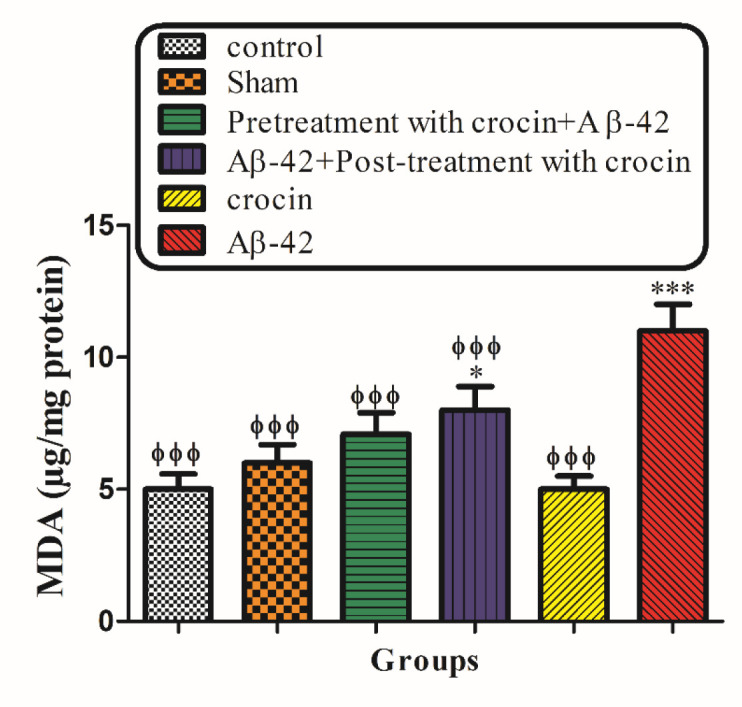 The protective effect of crocin against Aβ1-42 induced lipid peroxidation. *P < 0.05, ***P < 0.001 compared to the control group. ϕϕP < 0.01, ϕϕϕP < 0.001 compare to the Aβ1-42 injected animals. The results for each group are presented as mean ± SD for 7 animals in each group. Statistical significance between the groups was determined by one-way analysis of variance (ANOVA) using a Bonferroni post hoc multiple comparison test