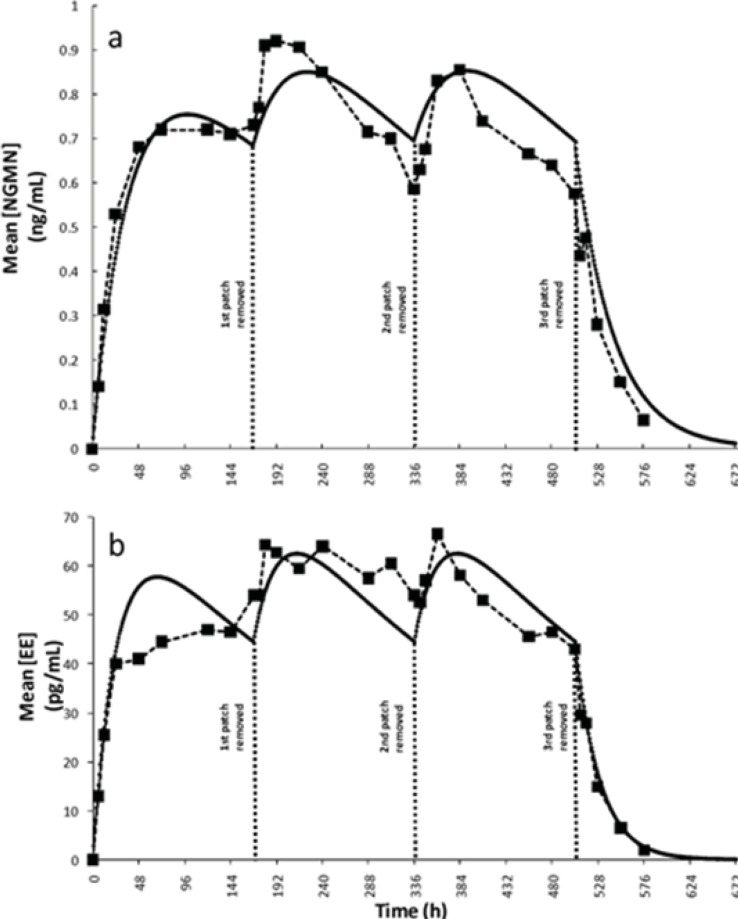 Simulation results and validation of the model. Plasma concentration profiles for a typical three weeks administration treatment: (a) Norelgestrmin (NGMN) obtained by Abrams et al. (6) (--■--), as predicted by simulations (—). (b) Ethinylestradiol (EE) experimentally obtained by Abrams et al. (6) (--■--), as predicted by simulations (—).