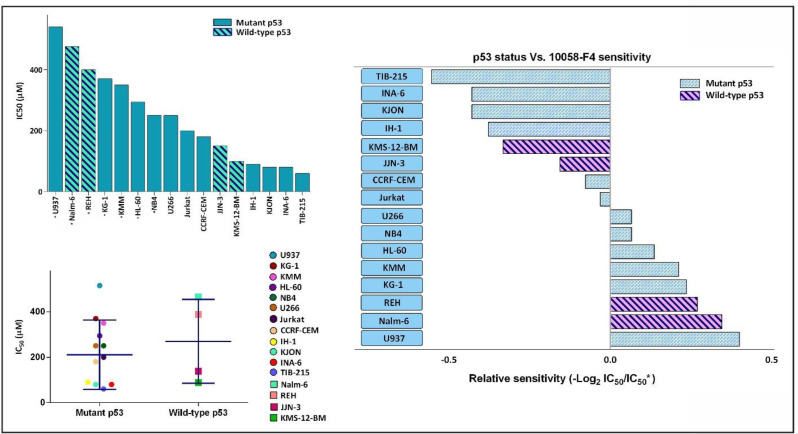 The anti-leukemic effect of 10058-F4 on hematologic malignant cell lines is exerted irrespective of the molecular status of p53. Based on our supplemental investigation and an extensive literature review, a list of IC50 response of different leukemic cell lines to 10058-F4 after 24 h was made. IC50 of starred cell lines was evaluated in our laboratory. Dot blot showing correlation between p53 status and in-vitro drug sensitivity as shown by the IC50 of individual cell line. Lines indicate median value. We failed to identify an obvious association between p53 status and leukemic cell sensitivity to 10058-F4. Values are given as mean ± standard deviation of three independent experiments