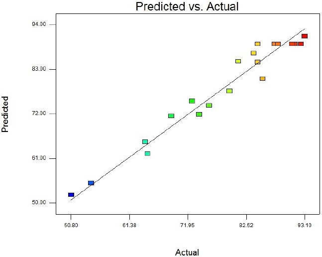 Predicted response versus actual value