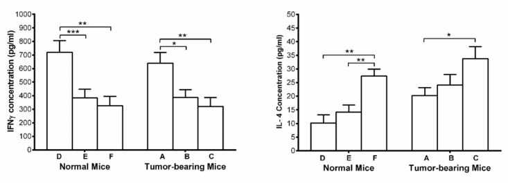 Mean of Serum concentration of IFN-γ and IL-4 in tumor-bearing groups (Umbelliprenin (A), liquid paraffin (B), and normal saline (C)) and normal mice (Umbelliprenin (D), liquid paraffin (E), and normal saline (F))
