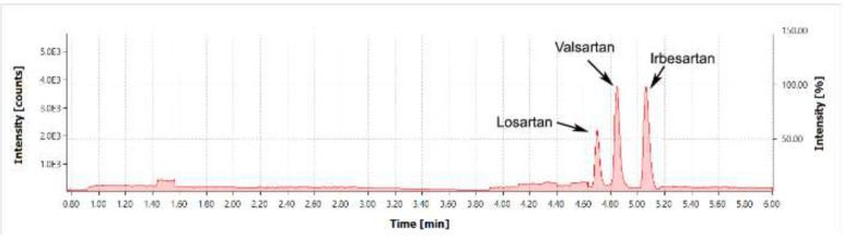 Chromatogram of a mixture of Valsartan, Losartan, and Irbesartan standards obtained in the SCAN mode, range: 150-500 m/z