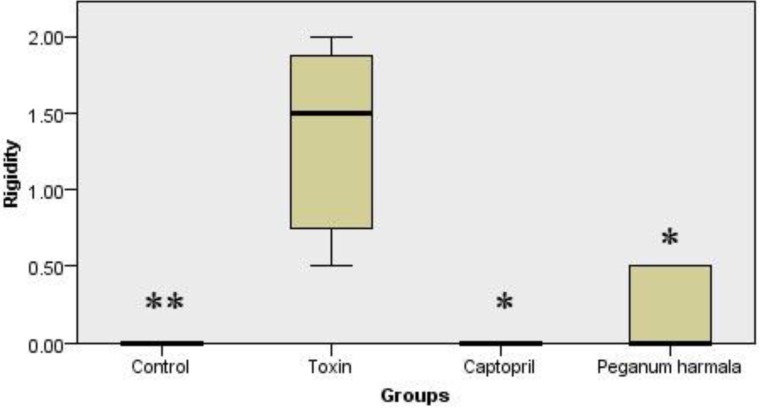 Murpogo's test for stiffness evaluation in rats. Kruskal-Wallis test showed a significant (p = 0.002) difference between study groups