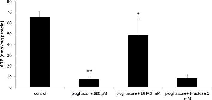Effect of pioglitazone and DHA (2 mM) on ATP synthesis by mitochondria. **Significantly different from control (p< 0.01). *Significantly different from pioglitazone treated (p<0.05