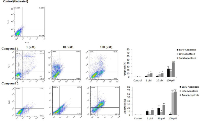Compounds 1-2 showed apoptosis in MCF-7 carcinoma cells. Cells were treated with 1, 10 and 100 μM concentrations for 24 h, stained with Propidium iodide (PI) and annexin-V and examined by flow cytometer. (*p < 0.5; **p < 0.01; ***p < 0.01 versus control)