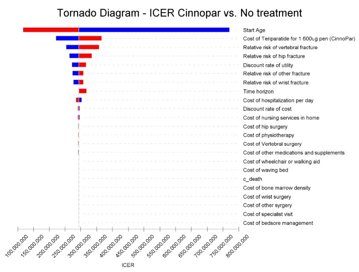 One-way sensitivity analysis tornado diagram: teriparatide vs. no treatment analyses of changes in the key variables around± 25%.