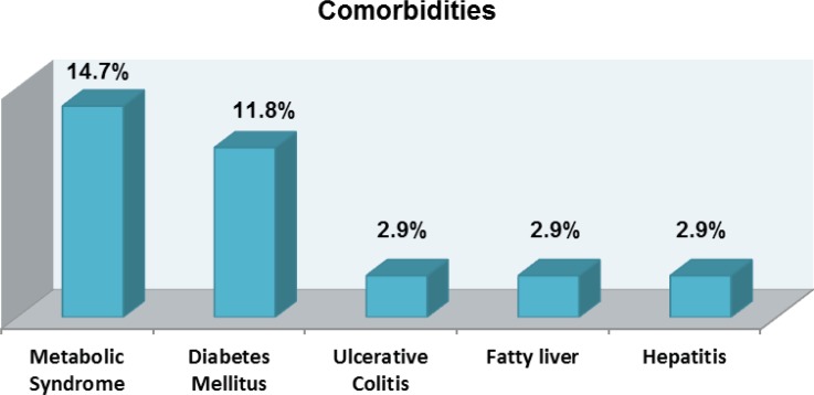 Most common comorbidities reported by psoriatic patients