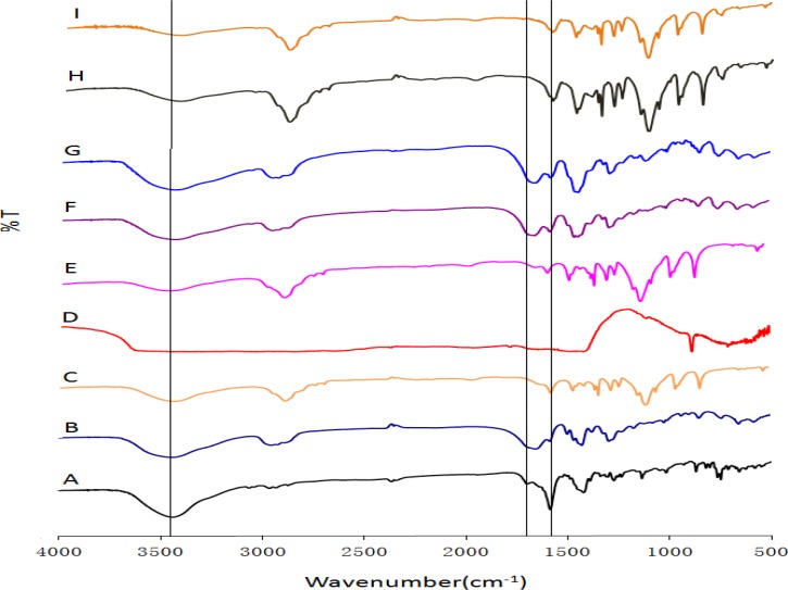 FT-IR spectra of TEL (A), PVP K30 (B), PEG 6000 (C), NaOH (D), poloxamer 188 (E) and OSF-SDs [OSF-SD1 (F), OSF-SD2 (G), OSF-SD3 (H) and OSF-SD4 (I)].