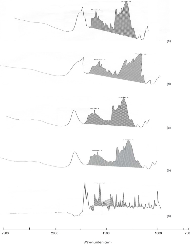 NIR peak area spectra: (a) Olanzapine, (b) PGS, (c) SSG, (d) OPGS10, (e) OSSG10