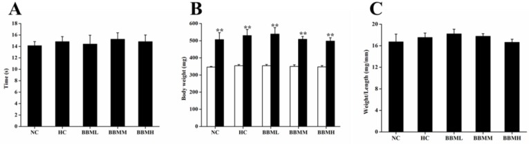 Effects of BBM on food intake and body weight in adult zebrafish. A: the duration of food intake between groups. B: white and black bars showed initial and final body weights, respectively. C: the ratio of body weight to length. NC: normal control; HC: high-cholesterol; BBML: berbamine at low dosage (0.05% w/w); BBMM: berbamine at medium dosage (0.1% w/w); BBMH: berbamine at high dosage (0.2% w/w). Values were means ± SE, n = 20 in each group, **p <0.01 vs. initial weight