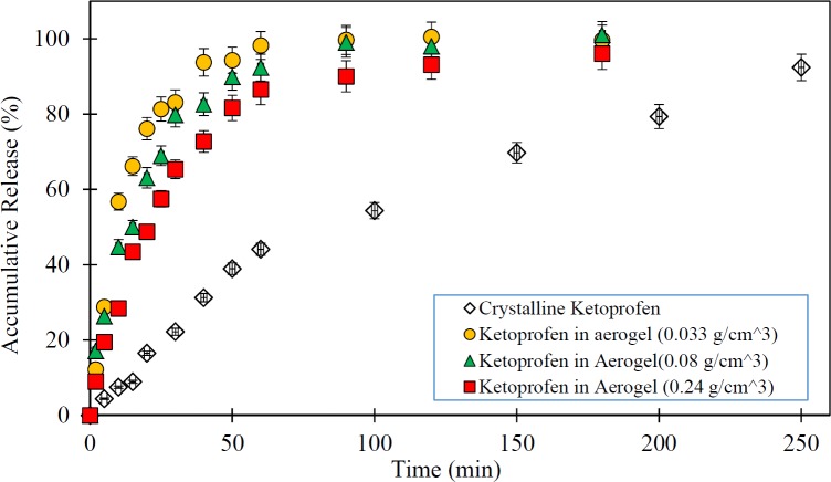 Release rate of pure Ketoprofen and drug loaded silica aerogels (The dissolution medium was 0.1N HCl at 37 °C and data are expressed as mean ± SD).