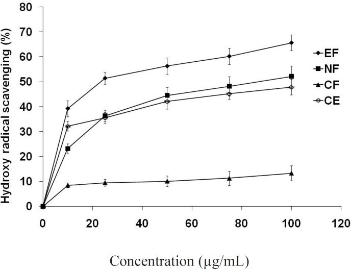 Hydroxy radical scavenging potential of extract/fractions at different concentrations (μg/mL) on deoxyribose degradation method