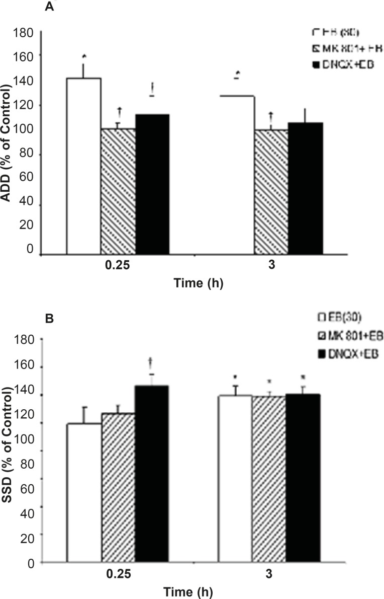 Effects of MK801 and DNQX pretreatment on, (a) afterdischarge duration (ADD) and (b) stage 5 duration (S5D) in fully amygdala kindled male rats. MK801 or DNQX were injected (i.p.) 5 min prior to estradiol benzoate (EB). Data are expressed as percent of control ± SEM, (control values as seconds is 100% for each group). * or † indicates significant from its control and estradiol benzoate (EB) alone respectively, P<0.05, when compared by Mann-Whitney U-test (n=6-8 per group).