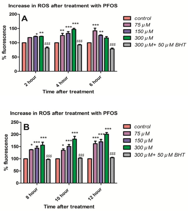 Generation ROS in isolated human lymphocyte after treatment with PFOS. ROS generation in human lymphocyte after treatment with PFOS for different time intervals. ROS generation was measured in cells using dichlorofluoresceindiacetate (DCFH-DA) and fluorescence spectrophotometer. Induction of ROS by PFOS was significant (P < 0.05) at concentration 150 and 300 µM at 2 h and at all concentration at 4 h and at 6 h only at concentration 75 µM in comparison with control, but ROS formation after 6 h significantly(P < 0.05) increased until 12 h in comparison with control. Buyhylatedhydroxytoluene (BHT), an antioxidant, inhibited ROS induction by PFOS in human lymphocytes. *P < 0.05, **P < 0.01 and ***P < 0.001.