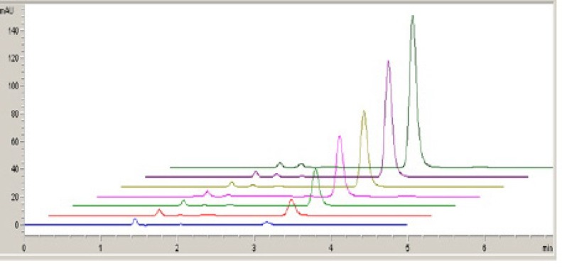 HPLC chromatograms of fulvestrant (0.5, 1, 2, 5, 10, 15 and 20 m g mL-1).