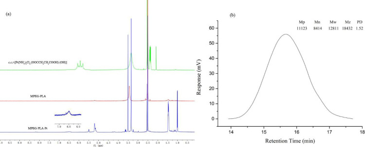 Characterization of MPEG-PLA-Pt. (a) 1H-NMR spectra. (b) GPC spectra