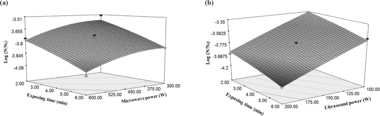Changes of in logarithmic reduction of E. coli under the influence of (a) microwave power and exposing time, (b) ultrasound power and exposing time