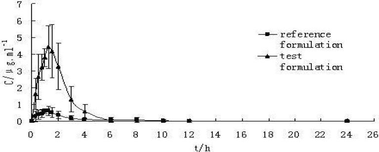 Plasma concentration-time curve of CBZ preparations in beagle dogs(n = 6) Reference formulation with commercial tablet (200 mg) and test formulation with S-SMEDDS (200 mg